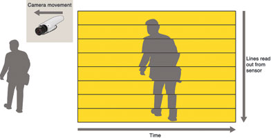 Figure. 3. Shows the principle of global shutter distortion.